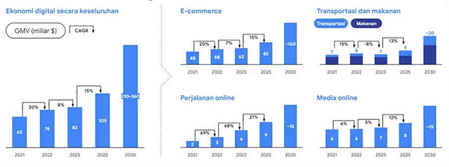 Peran literasi digital dalam meningkatkan daya saing ekonomi digital Indonesia